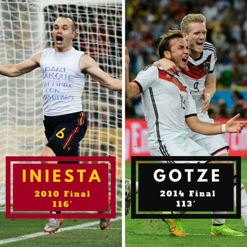 Andres Iniesta and Mario Gotze’s World Cup-winning goals both came in extra time, with scorelines of only 1-0.
