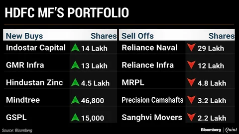 What India’s Top Three Mutual Funds Bought And Sold In May