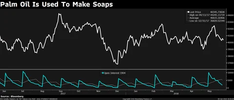 In Charts: Five Commodities That May Hurt FMCG Margins