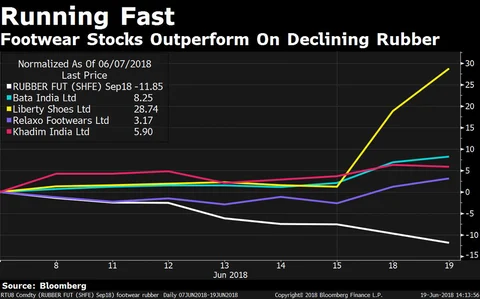 Footwear Stocks Surge As Rubber Price Drops