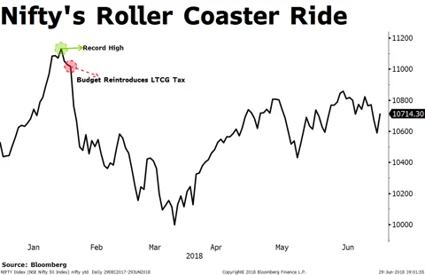 In Charts: How Markets Performed So Far This Year