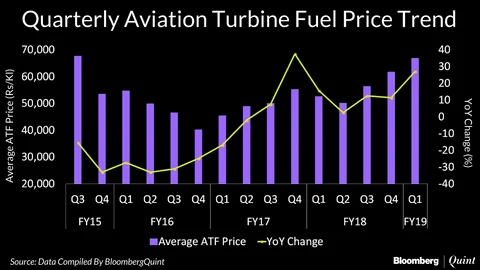 Jet Fuel Prices Hiked For Eleventh Straight Month