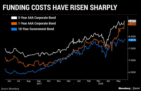 Elevated Borrowing Costs May Rise Further If RBI Hikes Rates