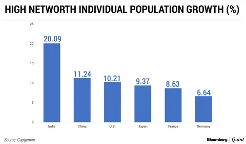 Wealthy Indians Get Richer Faster Than Everyone Else