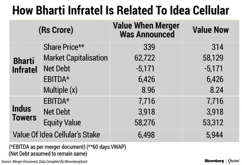 Why Sunil Mittal Won’t Mind If His Tower Arm’s Shares Fall