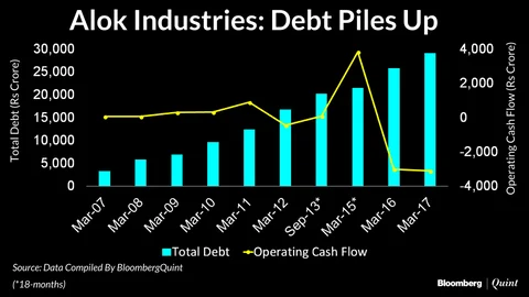 Alok Industries: Debt-Driven Dream Run Meets With A Bad End