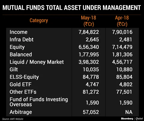 Equity Mutual Fund Inflows Drop 10% In May Amid Market Volatility