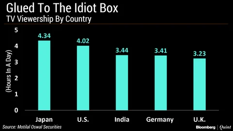 Indians Among The Biggest Couch Potatoes