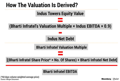 Why Sunil Mittal Won’t Mind If His Tower Arm’s Shares Fall