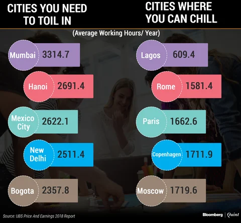Mumbaikars Work The Longest Hours In The World, Shows UBS Study