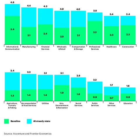 Three AI Strategies To Ensure Profitable Growth