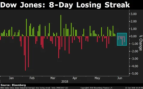 Trade War Concerns May Push Dow Towards Longest Losing Streak In A Decade