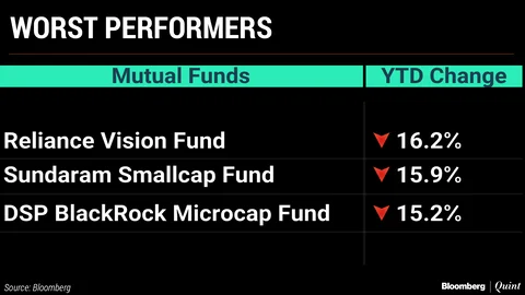 The Worst-Performing Mutual Fund Schemes This Year