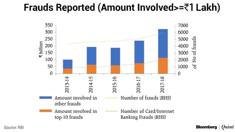 Public Sector Banks More Prone To Frauds, Says RBI’s Financial Stability Report