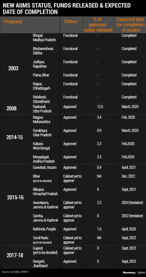 20 New AIIMS Coming Up: BJP. Fact: 11 Get 3% Funding