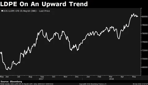 In Charts: Five Commodities That May Hurt FMCG Margins