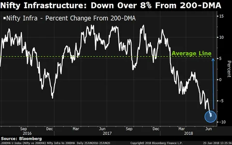 Nifty Infrastructure Index Trades At Its Sharpest Discount In 2 Years