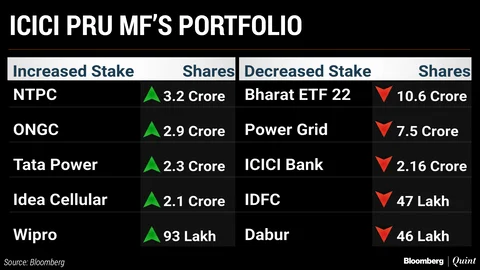 What India’s Top Three Mutual Funds Bought And Sold In May