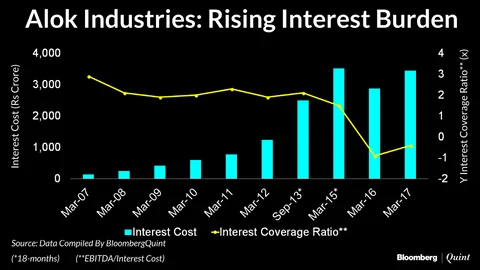 Alok Industries: Debt-Driven Dream Run Meets With A Bad End