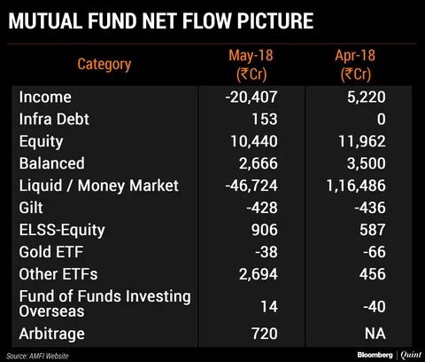 Equity Mutual Fund Inflows Drop 10% In May Amid Market Volatility