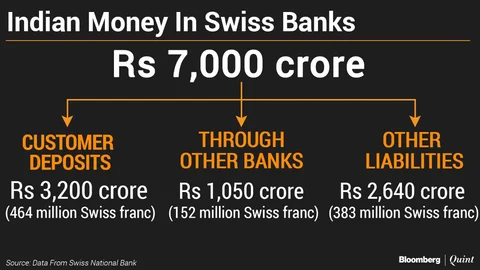 Indian Money In Swiss Banks Rises 50% Reversing Three-Year Decline
