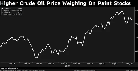 Why Paint Makers May Offer A Limited Upside