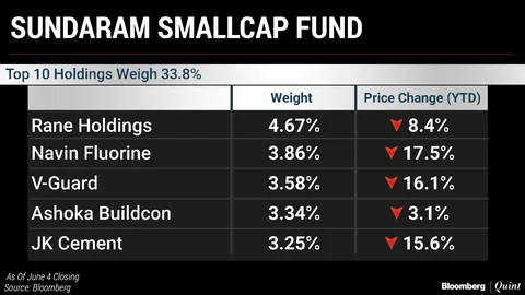 The Worst-Performing Mutual Fund Schemes This Year