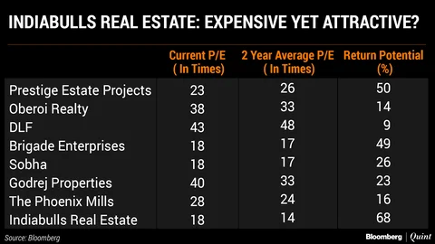 Indiabulls Real Estate Expensive Yet Attractive?