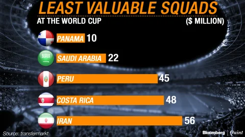 FIFA World Cup 2018: The Most Valuable Squads