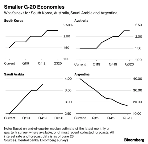 Our Guide To What The World’s Top Central Banks Will Do Next