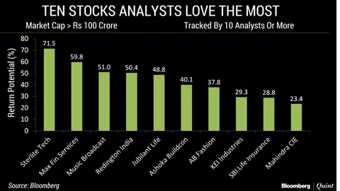 Ten Indian Stocks Analysts Love The Most