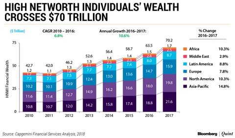 Wealthy Indians Get Richer Faster Than Everyone Else
