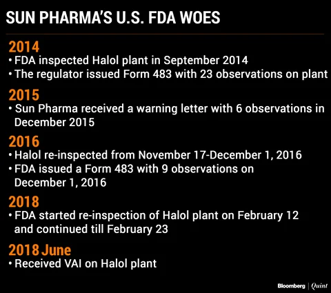 U.S. FDA Relief For Sun Pharma As Halol Plant Moves Towards Clearance