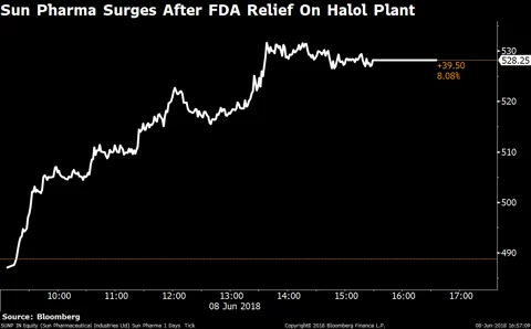 U.S. FDA Relief For Sun Pharma As Halol Plant Moves Towards Clearance
