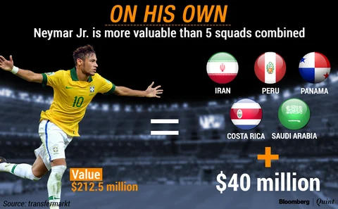 FIFA World Cup 2018: The Most Valuable Squads