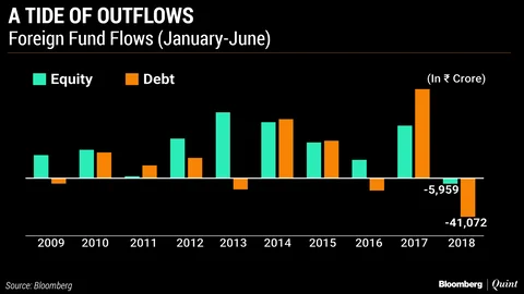 India Sees Worst Foreign Fund Outflow In A Decade