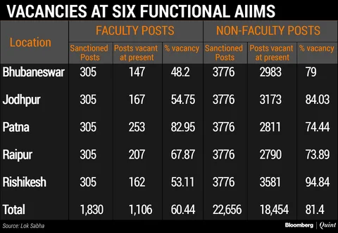 20 New AIIMS Coming Up: BJP. Fact: 11 Get 3% Funding