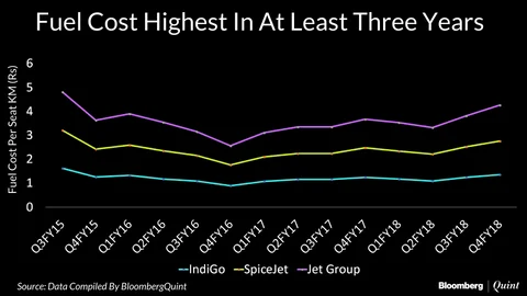 Jet Fuel Prices Hiked For Eleventh Straight Month