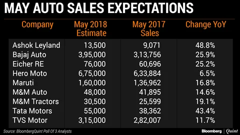 Rural Demand, Inventory Build-Up To Boost May Auto Sales