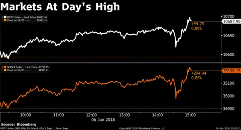 Sensex, Nifty Snap Three-Day Losing Streak As RBI Maintains Neutral Stance