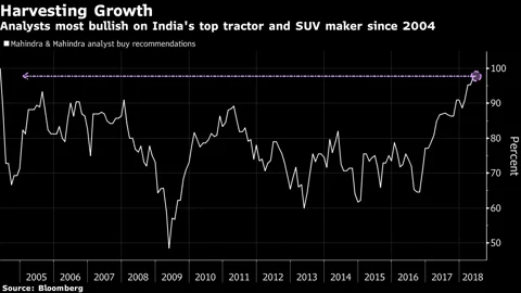 Indian SUV Maker Gets Most Love From Analysts In 14 Years