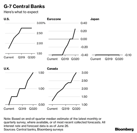 Our Guide To What The World’s Top Central Banks Will Do Next