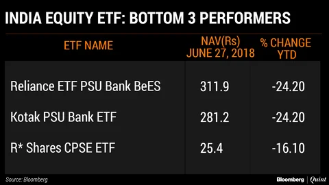 India Sees Worst Foreign Fund Outflow In A Decade