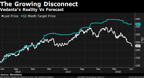 Vedanta’s Reality Vs Forecast Gap Is At Two-Year High