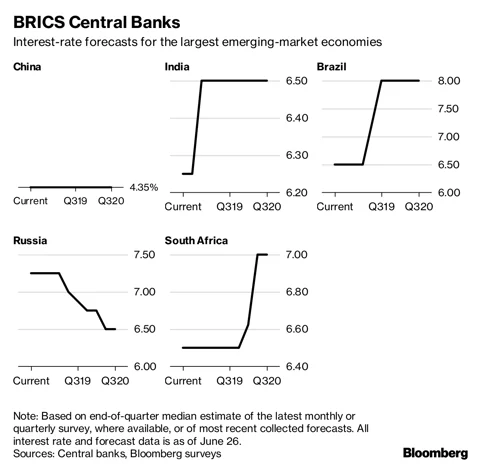 Our Guide To What The World’s Top Central Banks Will Do Next