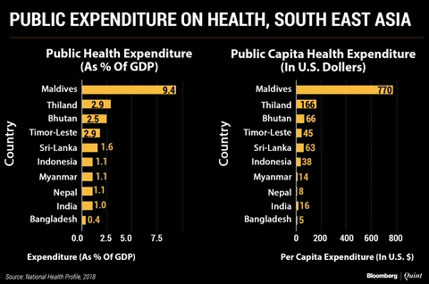 Rs 3: Here’s What The Government Spends Every Day On Each Indian’s Health