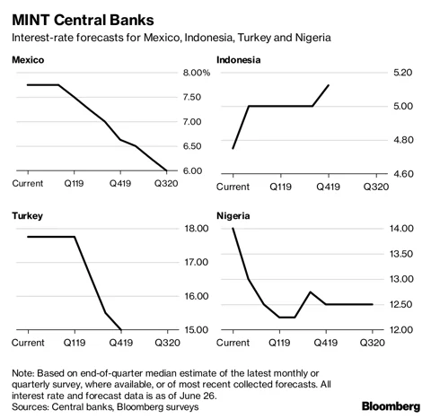 Our Guide To What The World’s Top Central Banks Will Do Next
