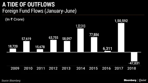 India Sees Worst Foreign Fund Outflow In A Decade