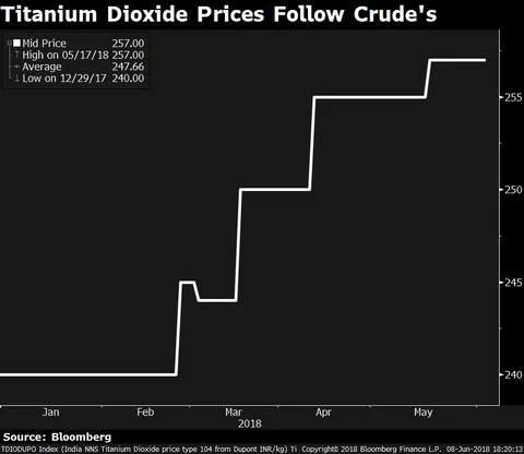 In Charts: Five Commodities That May Hurt FMCG Margins