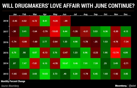 Will Pharma Stocks Turn Around In June?